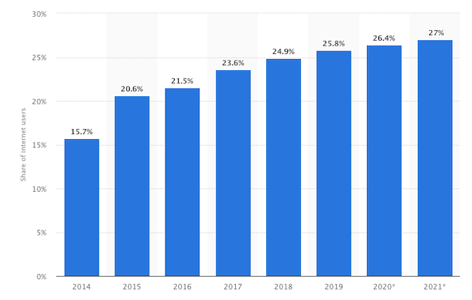 Statista-Users-who-use-ad-blockers.png