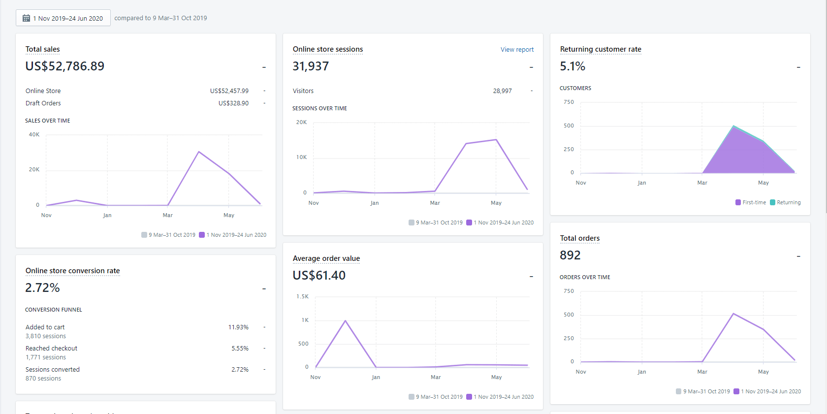 Online-business-in-India_performance-screenshot.png
