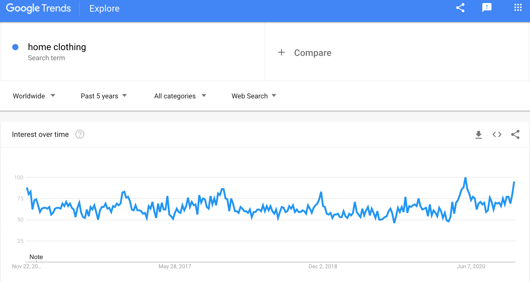 a picture showing rising demand for home clothing