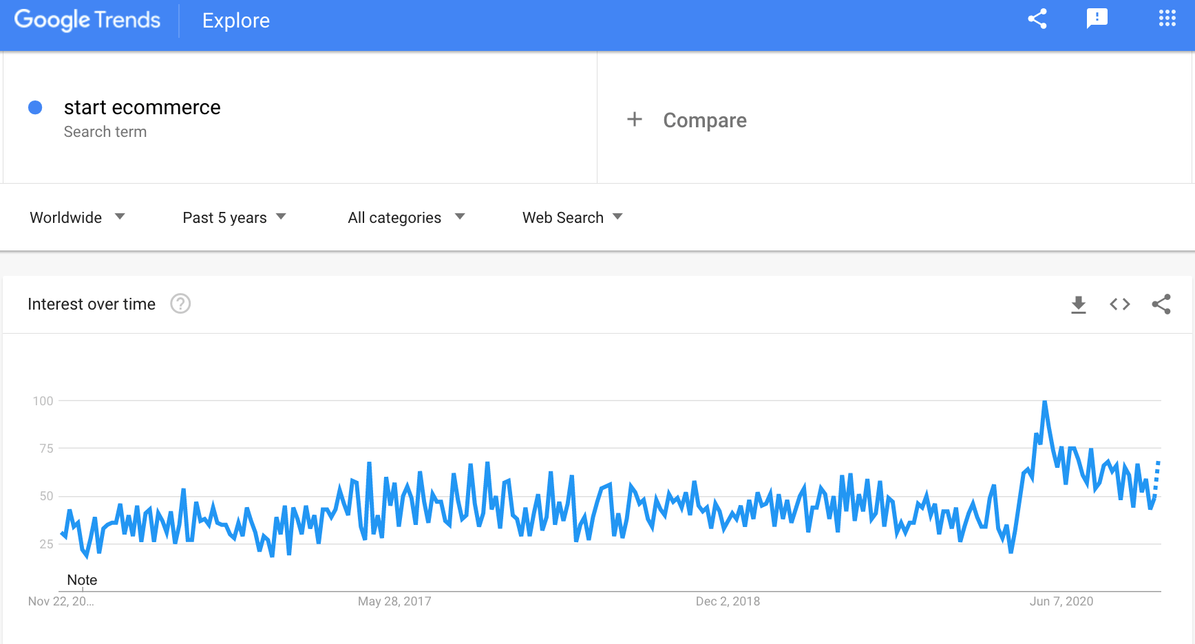 a picture showing growing interest in ecommerce business