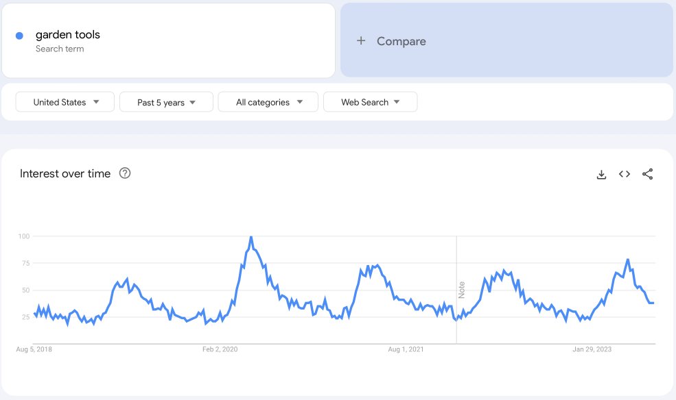 graphic showing the interest for garden tools