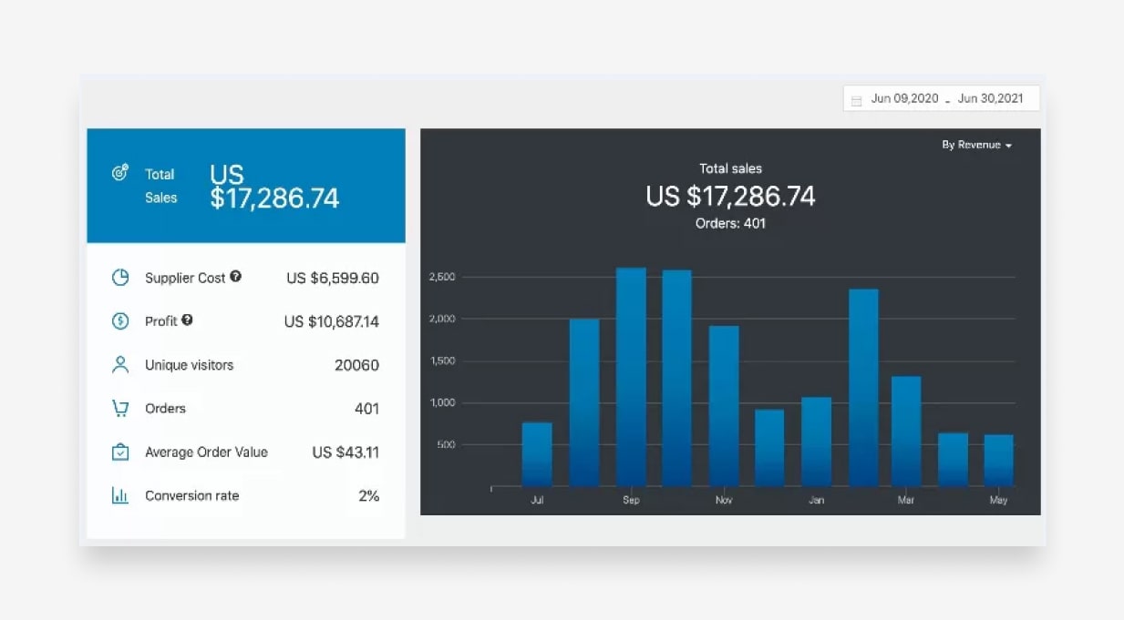 17k month with an online business