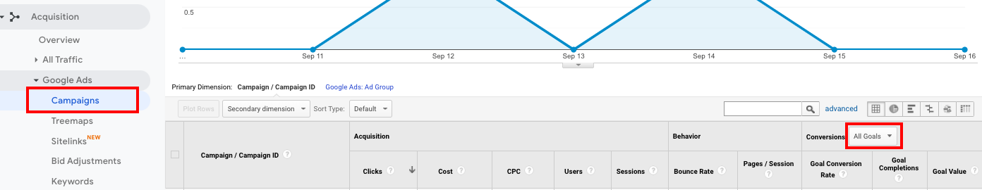Google Analytics Ads Results