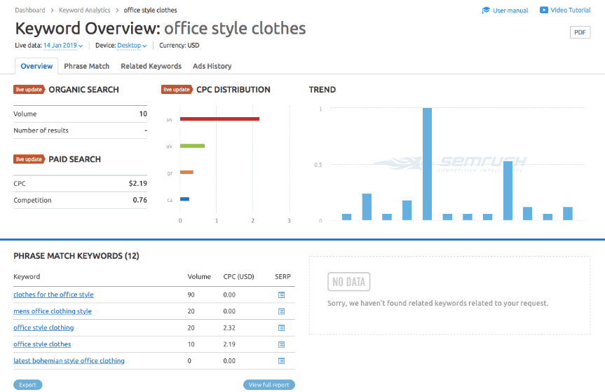 semrush keyword overview