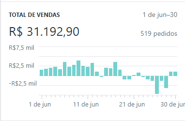 Brazil Dropshipping Experience: Here’s How Rafael Makes $8,200+/Month Thanks To Facebook Ads