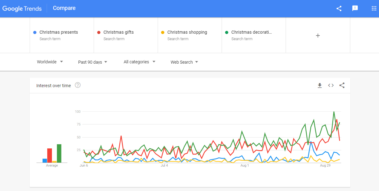 Holiday Ecommerce: demand for thematic products starts growing 3 month before the holiday itself