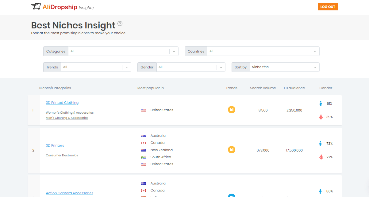 profitable niches list