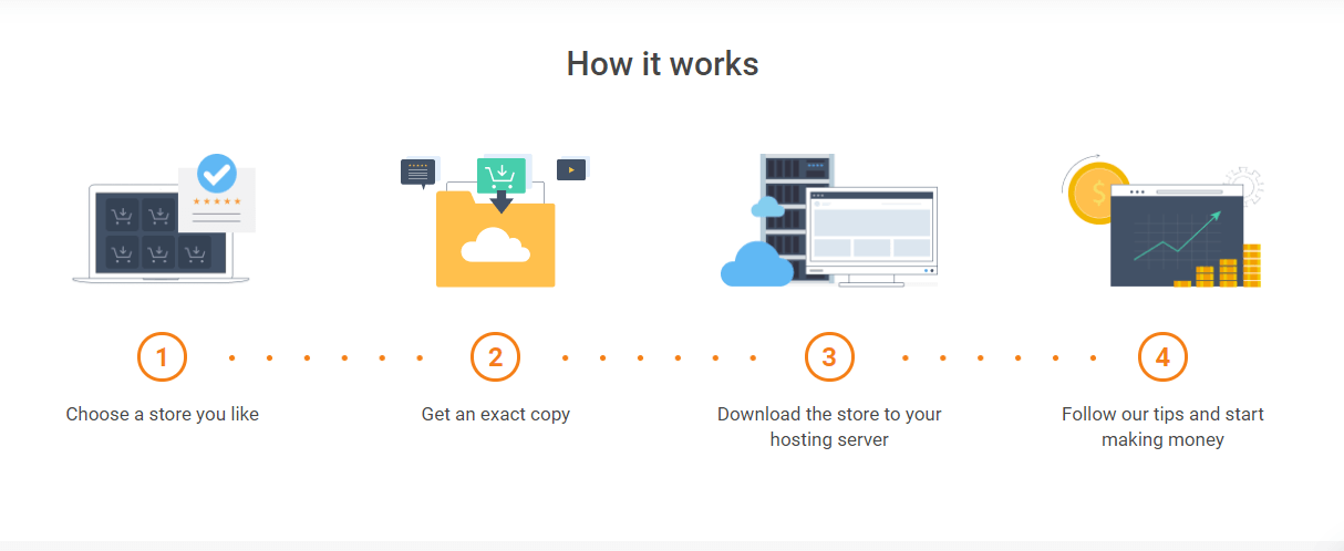 Four steps of acquiring an AliDropship Premium Store