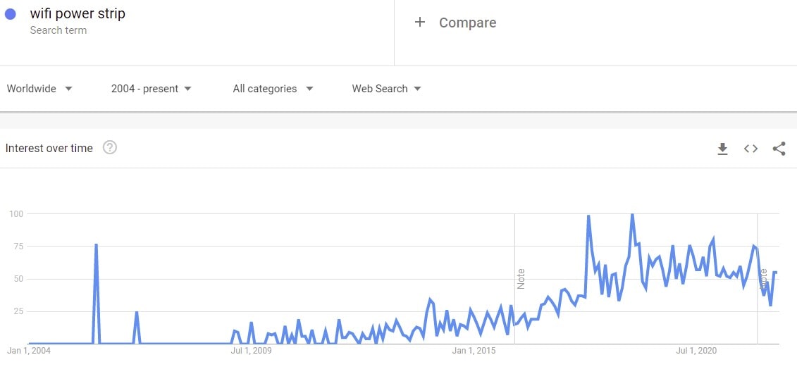 google trends: wi-fi power strip