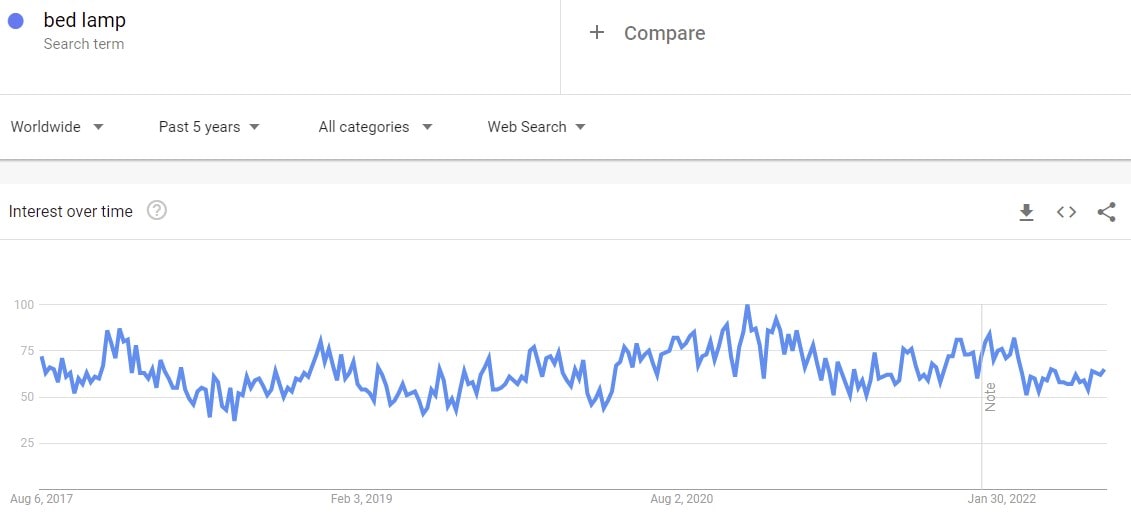 smart bed lamp in google trends