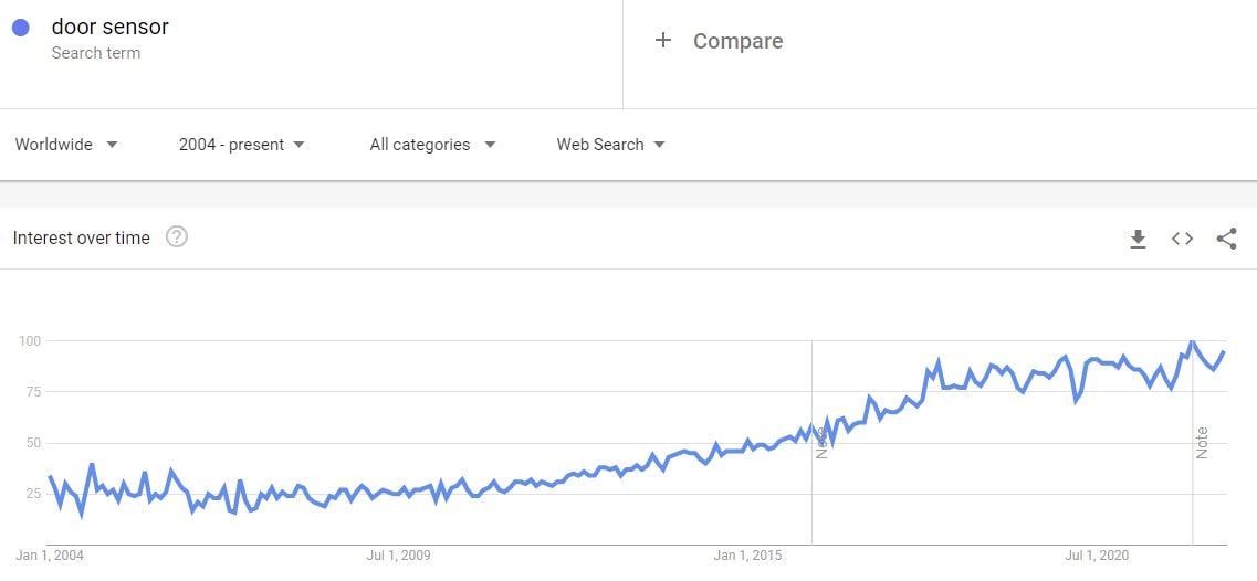 smart door sensor in google trends