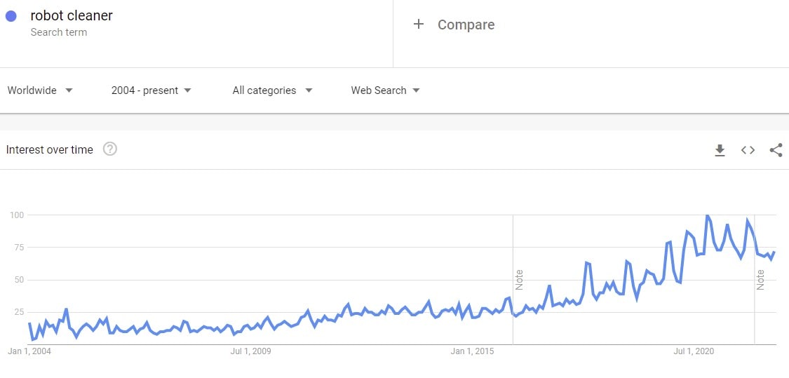 robot cleaner in google trends