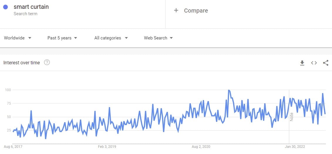 smart curtain in google trends