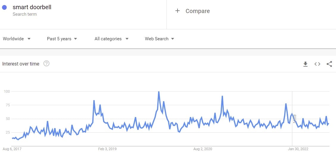 smart doorbell in Google trends
