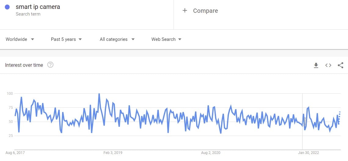 Google trends: smart ip camera