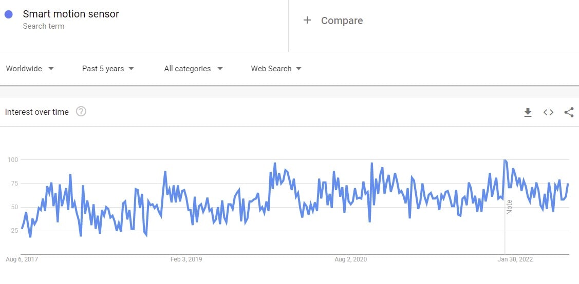 smart motion sensor in google trends