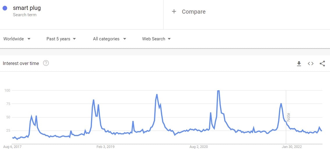 how popular smart plug is