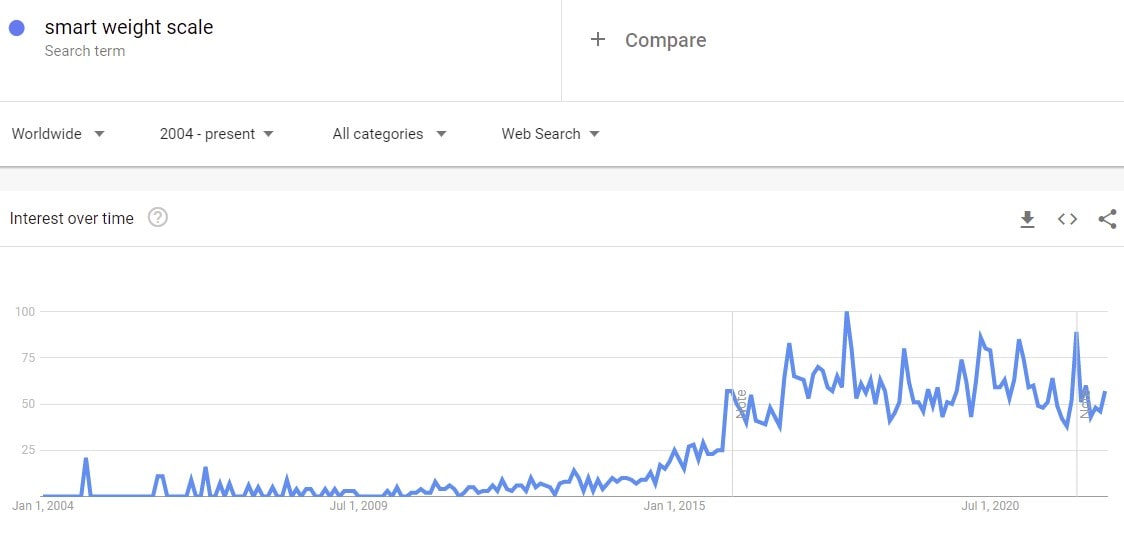 wi-fi smart scale in google trends