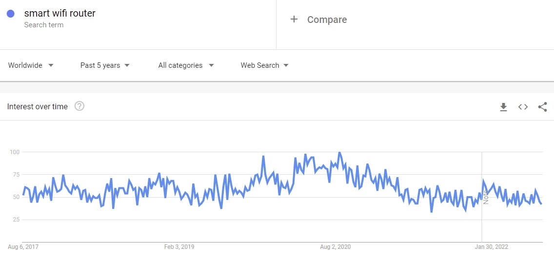 smart wi-fi router in google trends