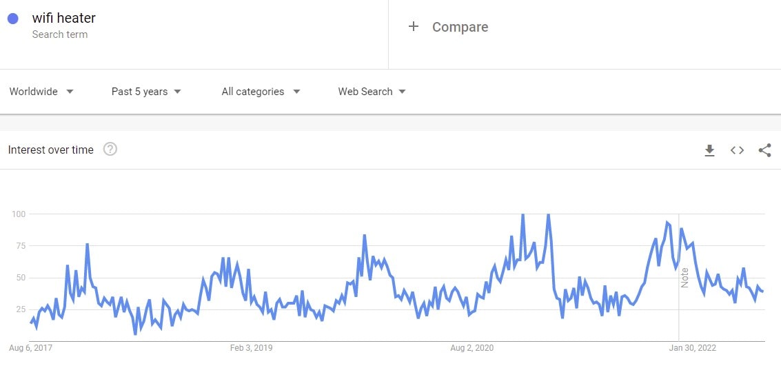 wi-fi heater in google trends