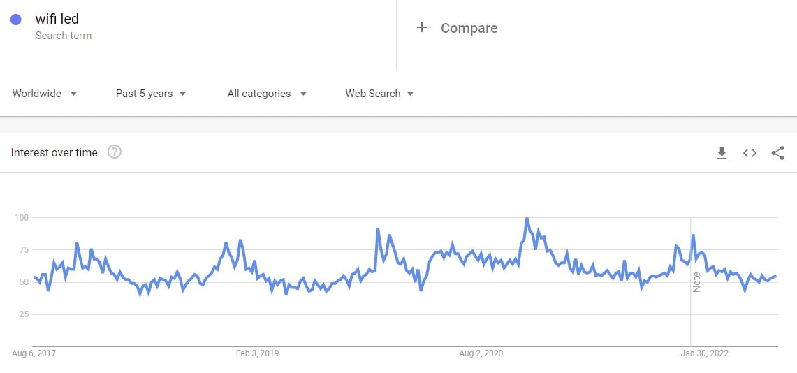 smart wifi led bulbs in Google trends