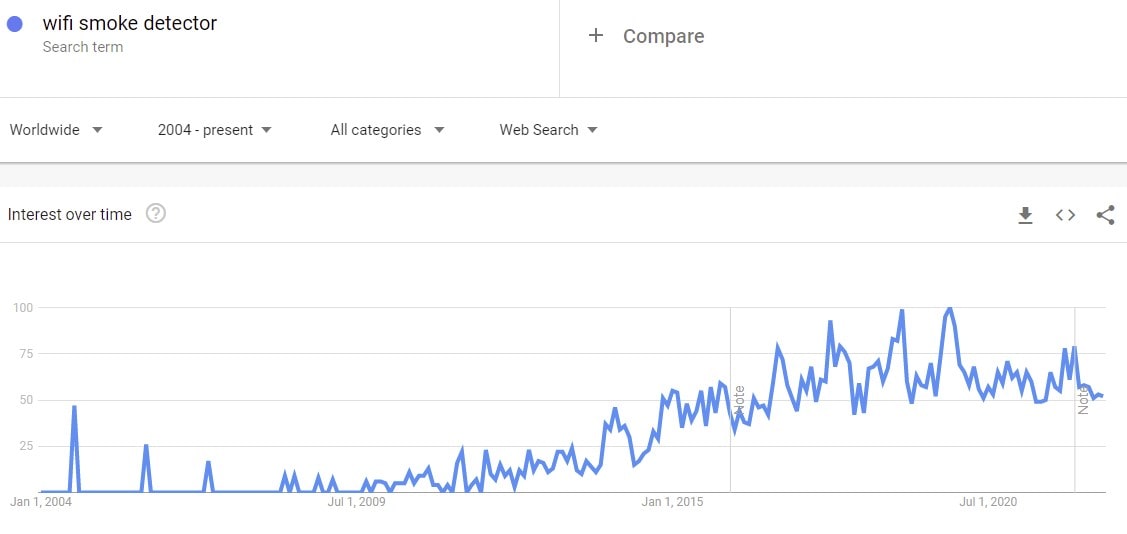 wi-fi smoke detector in google trends