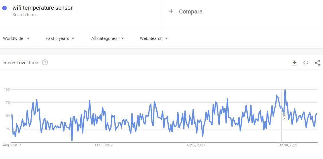 wifi temperature sensor in Google trends