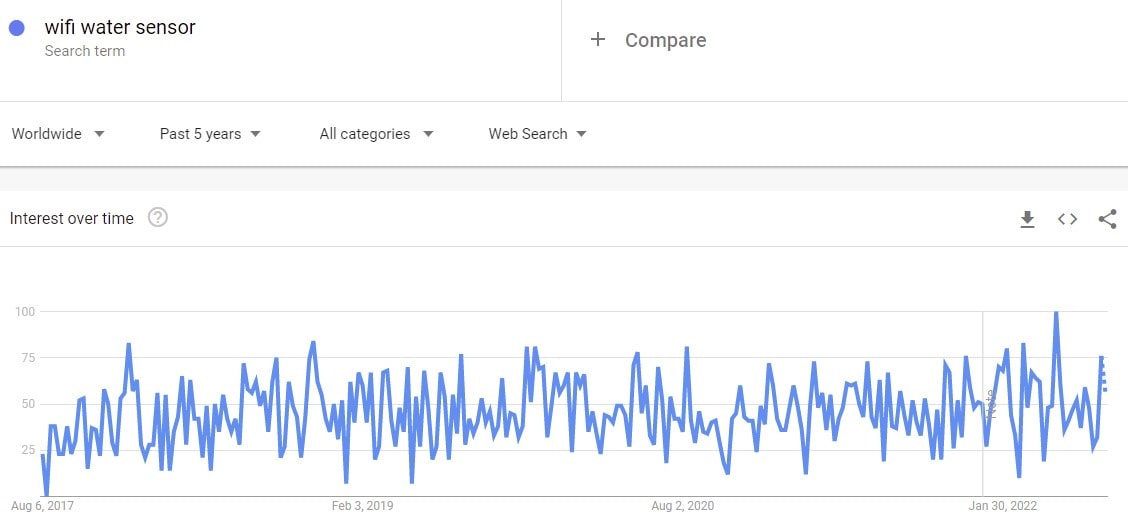 wifi water sensor in google trends