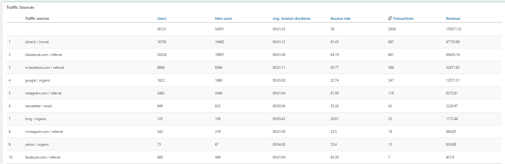 Facebook ads as one of the core traffic sources