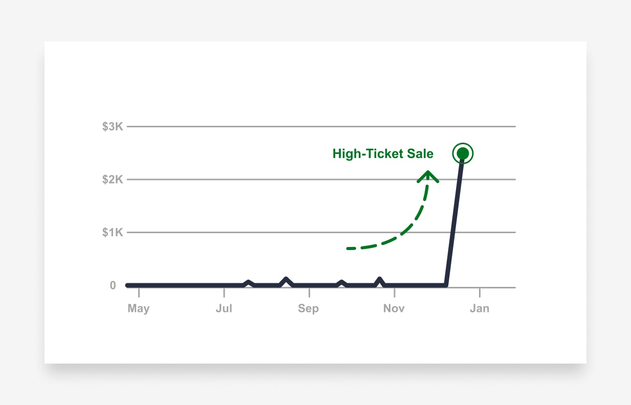 High-Ticket Sale