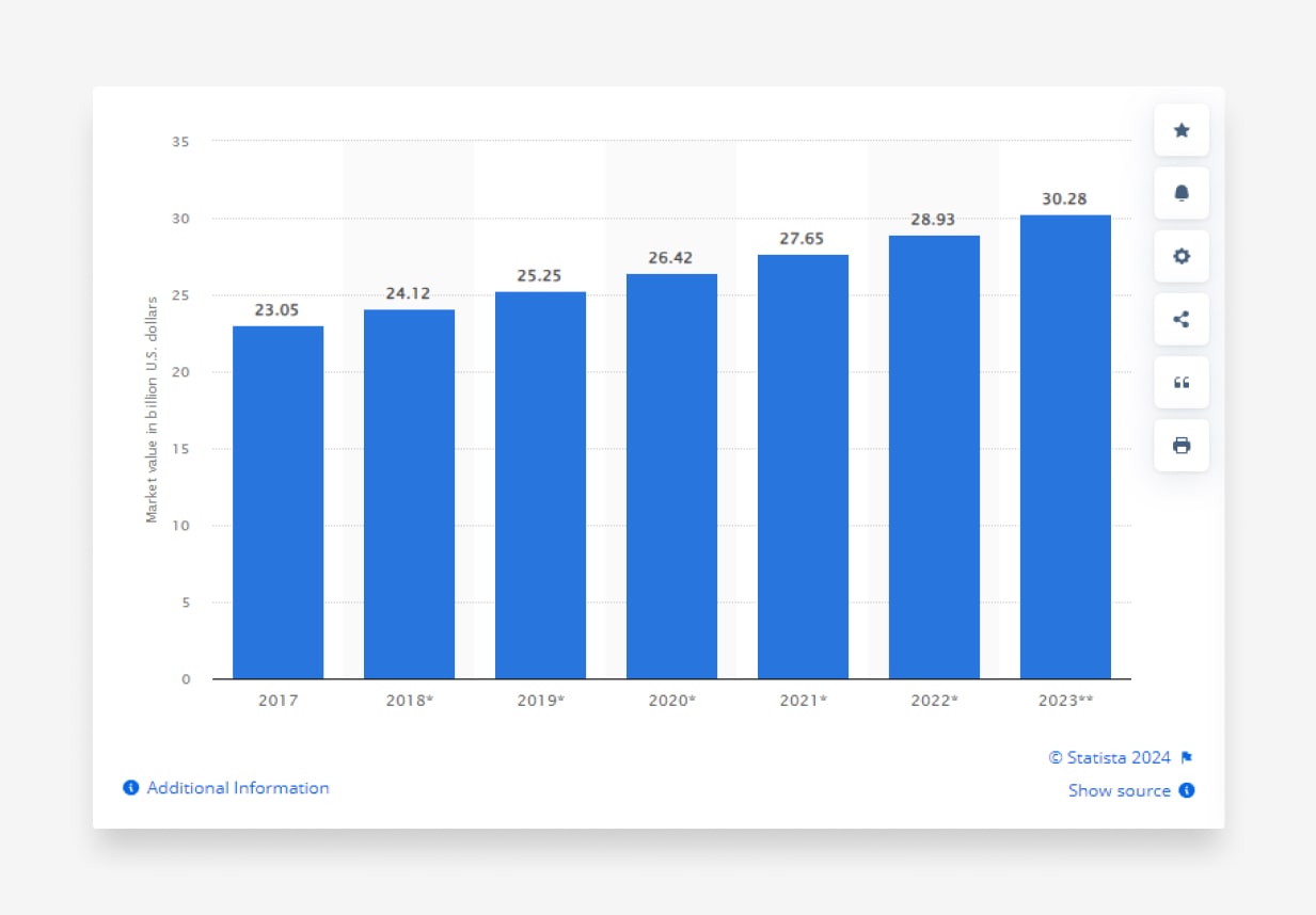 Value of the luxury furniture market worldwide