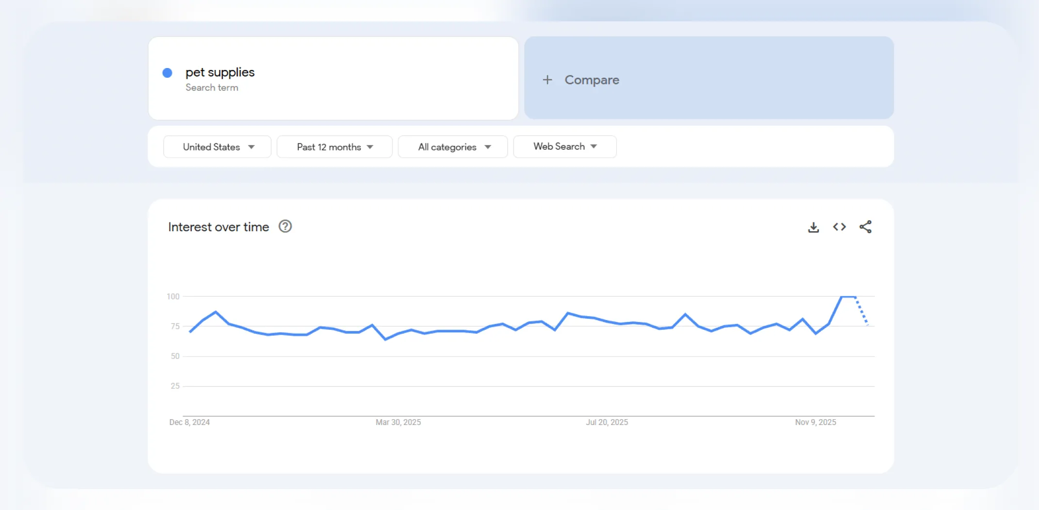 Google Trends interest over time for the term ‘Pet supplies’ for an article on trending products to sell