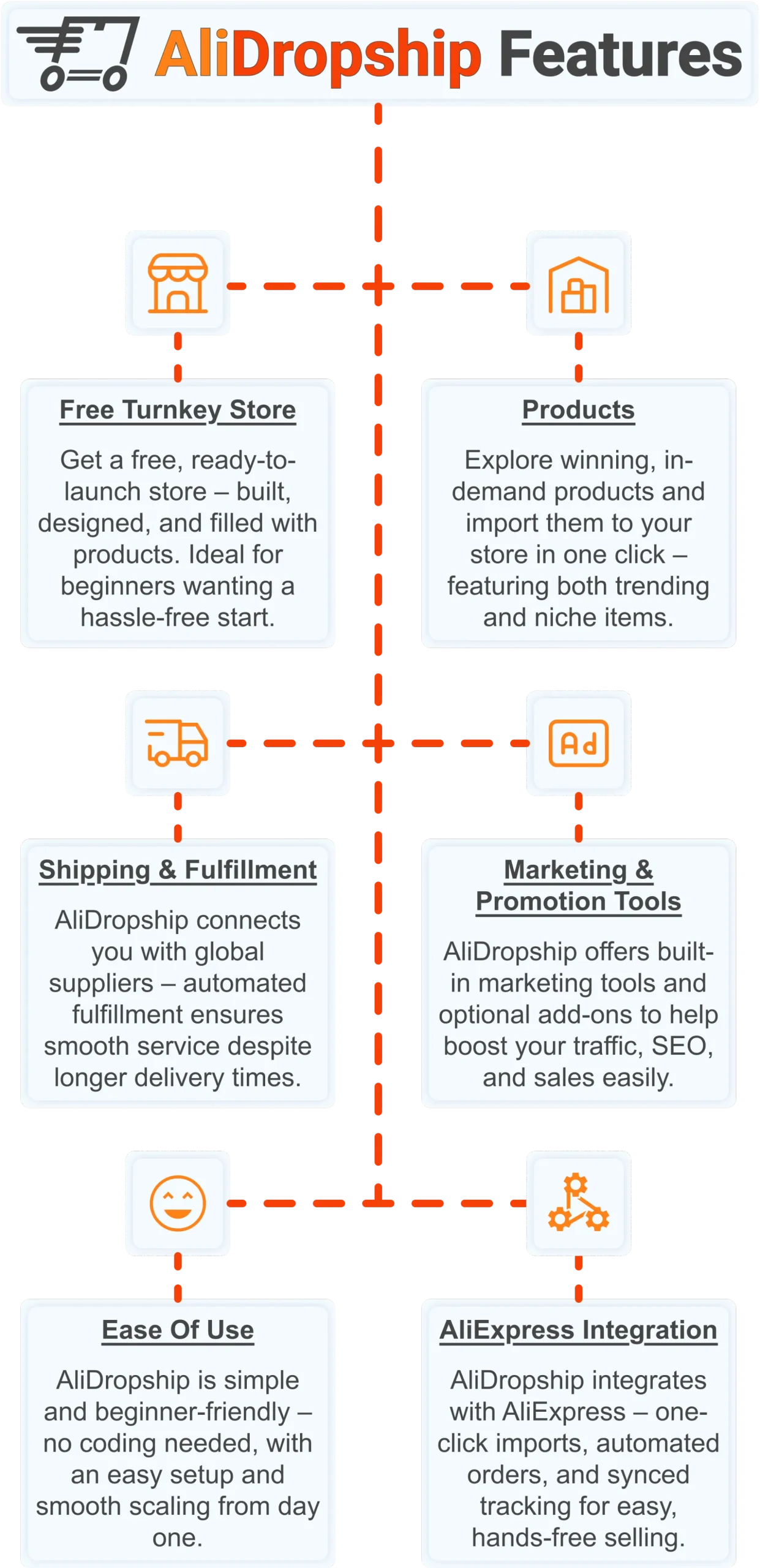 AliDropship infographic showing all features of the dropshipping model platform including store creation, product imports, and order automation.