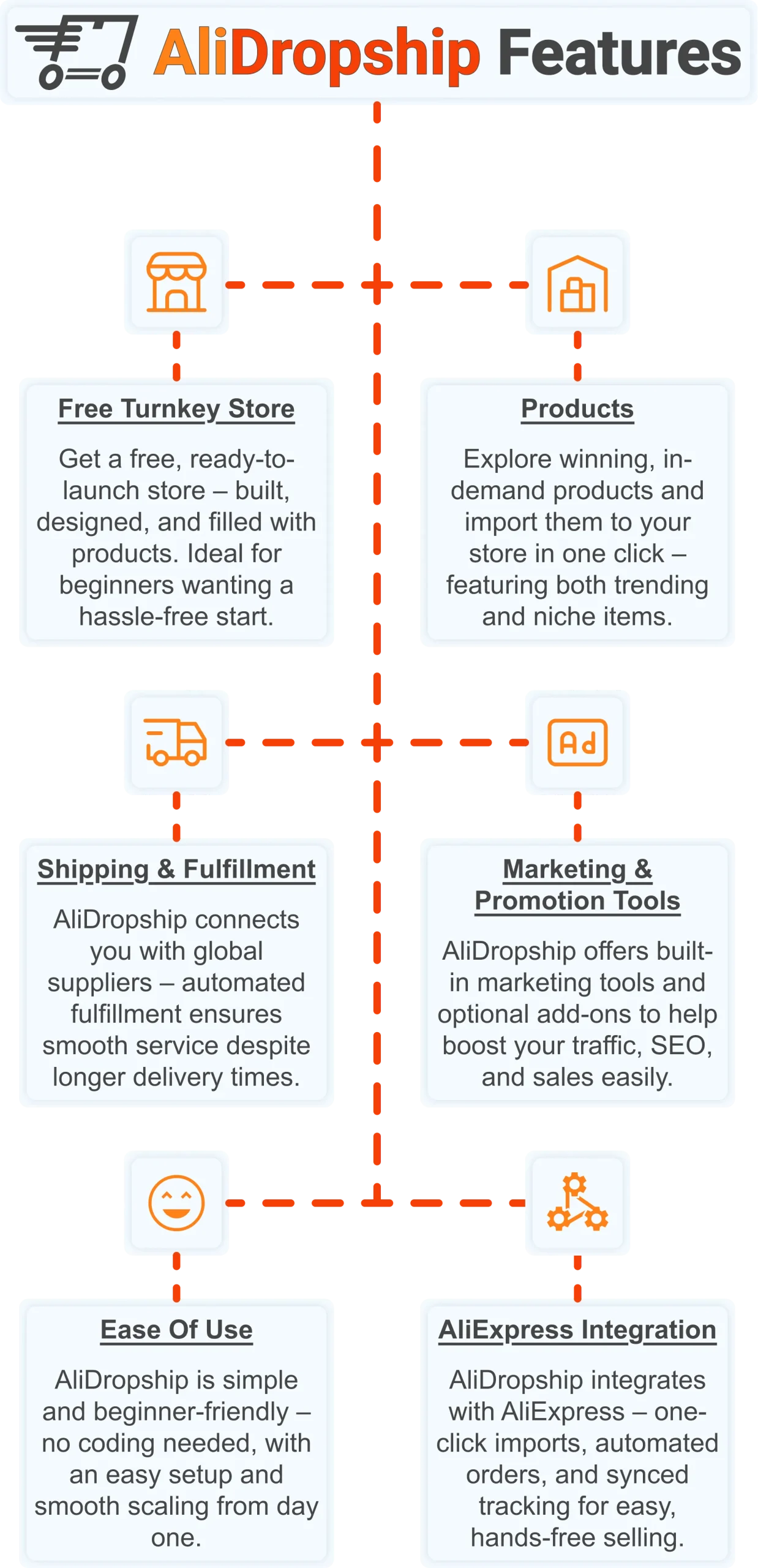 AliDropship platform features infographic showing tools and automations that support customer segmentation and targeted marketing for dropshipping stores.